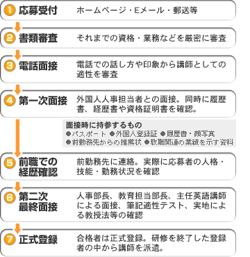 図/講師採用までの流れ